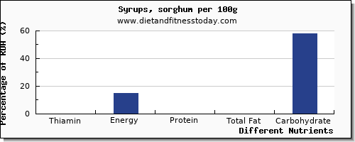 chart to show highest thiamin in thiamine in syrups per 100g